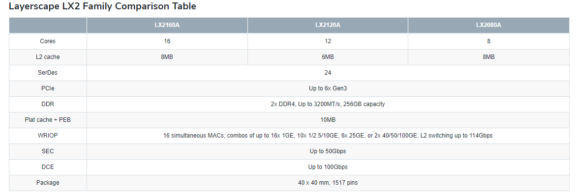 Chart - NXP Semiconductors Layerscape® LX2160A, LX2120A, & LX2080A Processors